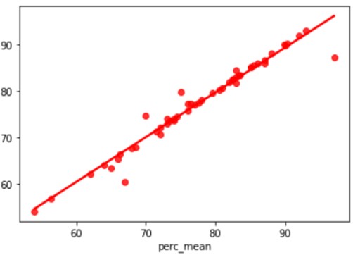 Covid-19 Research using regression